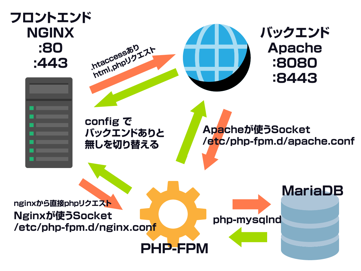 nginx+apache+php-fpmで作るWebサーバー2024年版